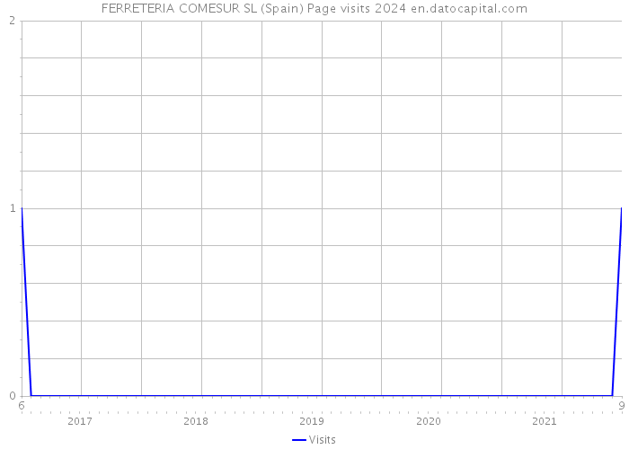 FERRETERIA COMESUR SL (Spain) Page visits 2024 