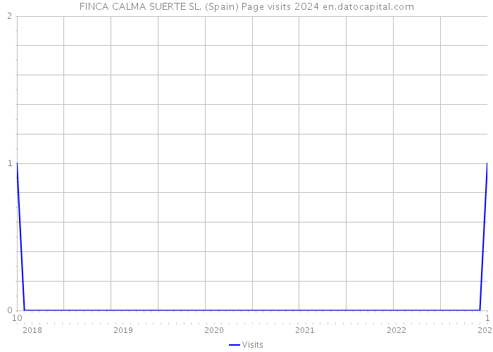 FINCA CALMA SUERTE SL. (Spain) Page visits 2024 