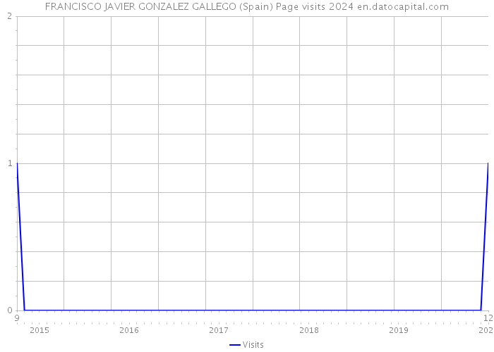 FRANCISCO JAVIER GONZALEZ GALLEGO (Spain) Page visits 2024 