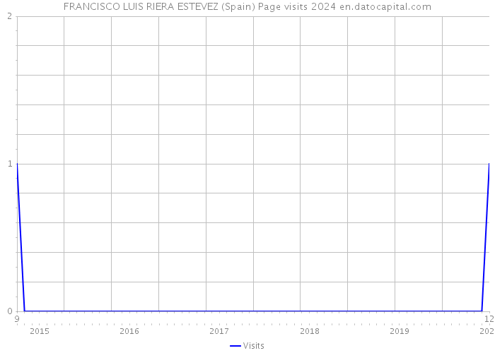 FRANCISCO LUIS RIERA ESTEVEZ (Spain) Page visits 2024 