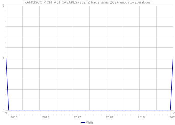 FRANCISCO MONTALT CASARES (Spain) Page visits 2024 