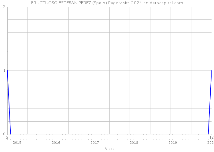 FRUCTUOSO ESTEBAN PEREZ (Spain) Page visits 2024 