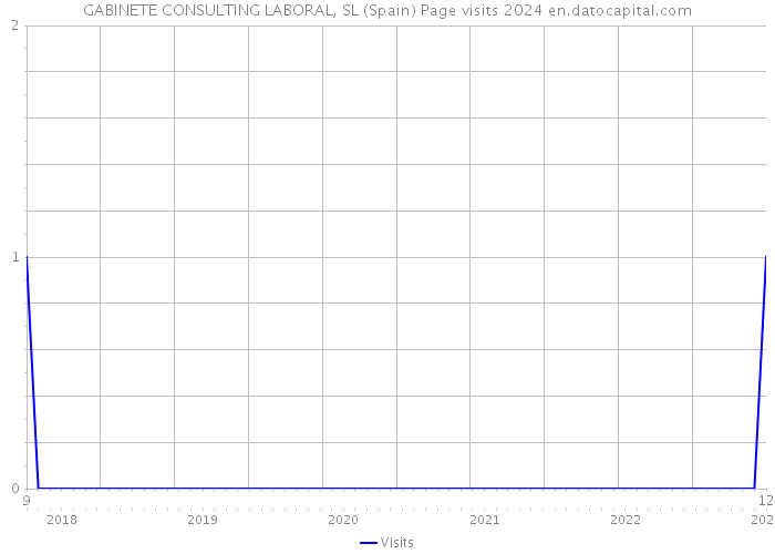 GABINETE CONSULTING LABORAL, SL (Spain) Page visits 2024 