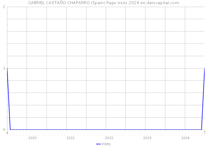 GABRIEL CASTAÑO CHAPARRO (Spain) Page visits 2024 