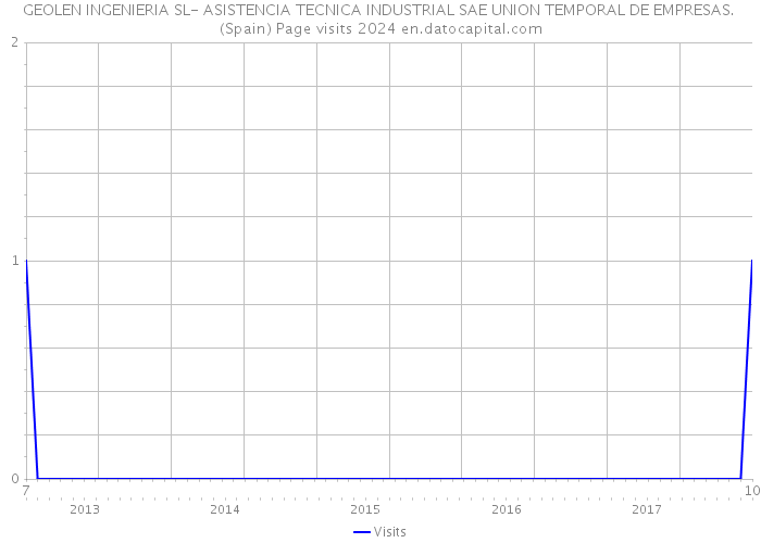 GEOLEN INGENIERIA SL- ASISTENCIA TECNICA INDUSTRIAL SAE UNION TEMPORAL DE EMPRESAS. (Spain) Page visits 2024 