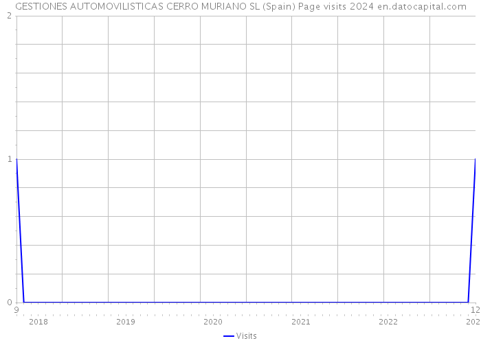 GESTIONES AUTOMOVILISTICAS CERRO MURIANO SL (Spain) Page visits 2024 