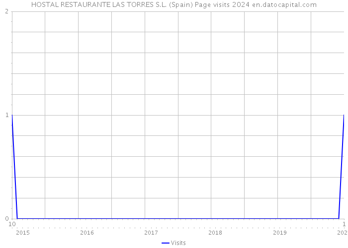 HOSTAL RESTAURANTE LAS TORRES S.L. (Spain) Page visits 2024 