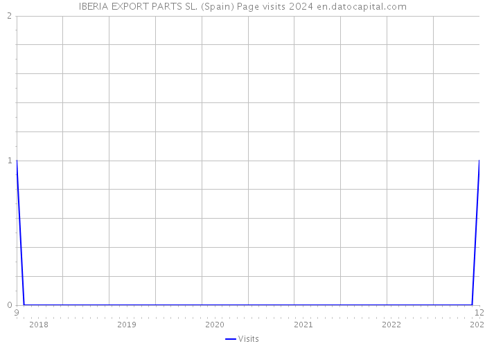 IBERIA EXPORT PARTS SL. (Spain) Page visits 2024 