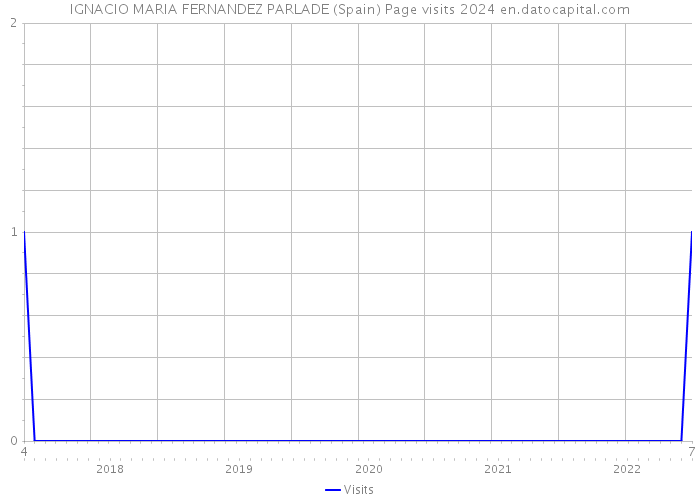 IGNACIO MARIA FERNANDEZ PARLADE (Spain) Page visits 2024 