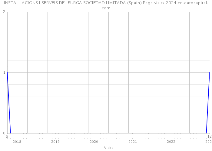 INSTAL.LACIONS I SERVEIS DEL BURGA SOCIEDAD LIMITADA (Spain) Page visits 2024 