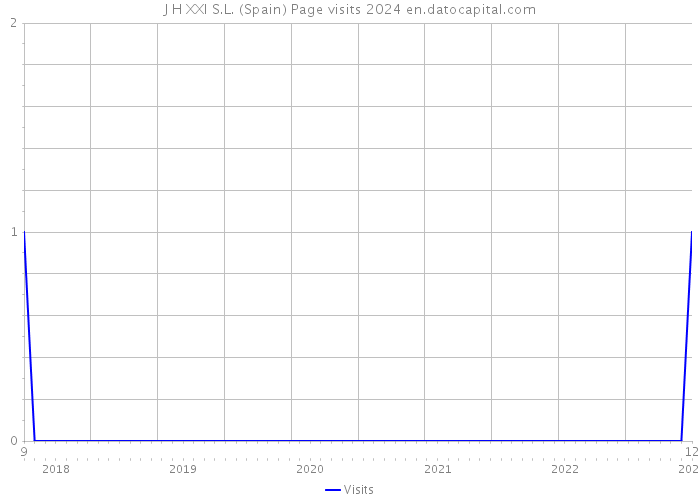 J H XXI S.L. (Spain) Page visits 2024 