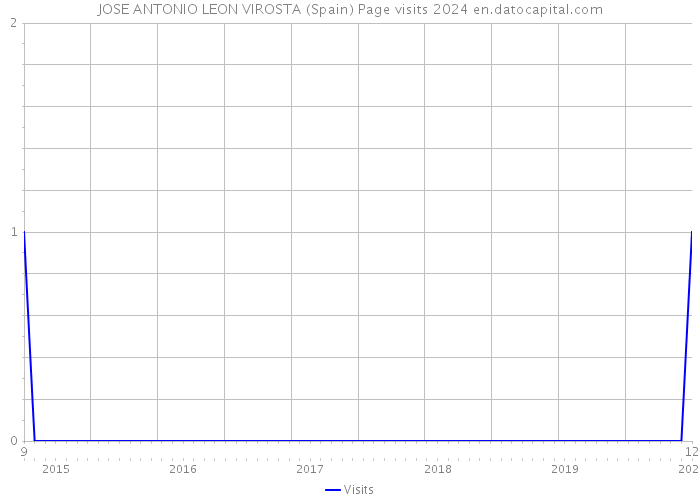 JOSE ANTONIO LEON VIROSTA (Spain) Page visits 2024 