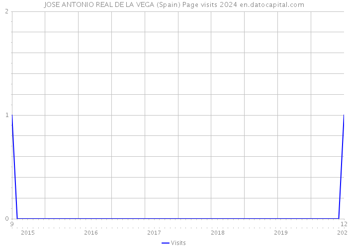 JOSE ANTONIO REAL DE LA VEGA (Spain) Page visits 2024 