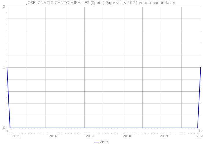 JOSE IGNACIO CANTO MIRALLES (Spain) Page visits 2024 