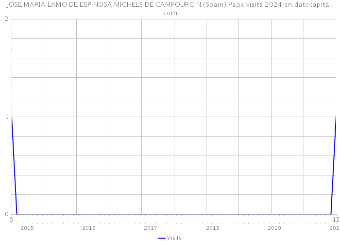 JOSE MARIA LAMO DE ESPINOSA MICHELS DE CAMPOURCIN (Spain) Page visits 2024 