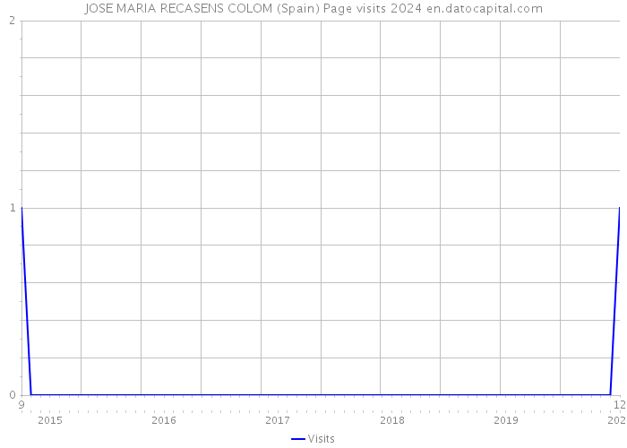 JOSE MARIA RECASENS COLOM (Spain) Page visits 2024 