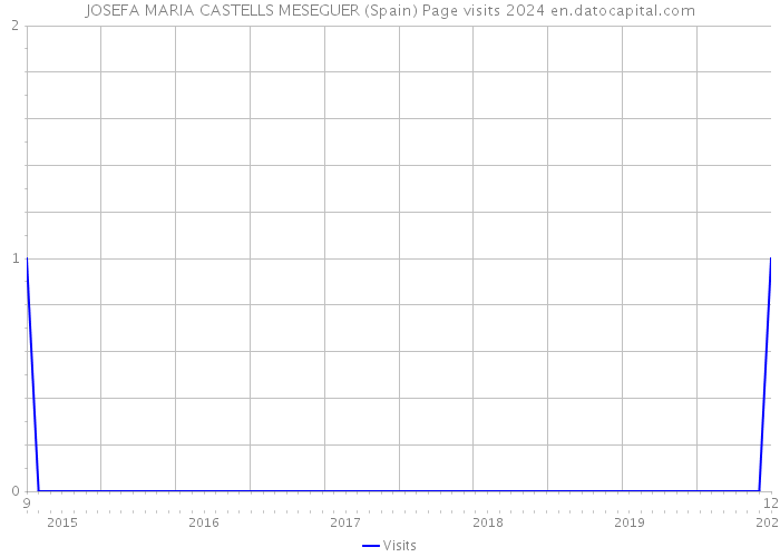 JOSEFA MARIA CASTELLS MESEGUER (Spain) Page visits 2024 