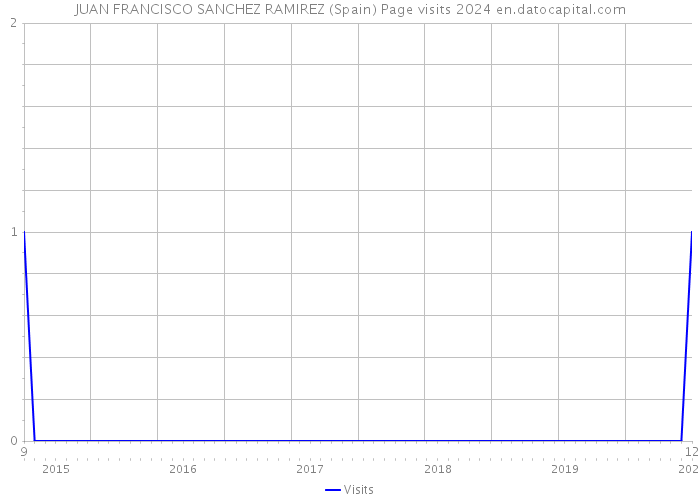 JUAN FRANCISCO SANCHEZ RAMIREZ (Spain) Page visits 2024 