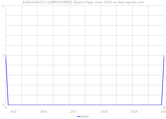 JUAN IGNACIO GUERRAS PEREZ (Spain) Page visits 2024 