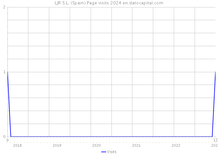 LJR S.L. (Spain) Page visits 2024 