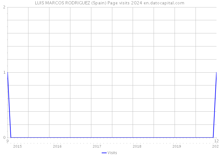 LUIS MARCOS RODRIGUEZ (Spain) Page visits 2024 