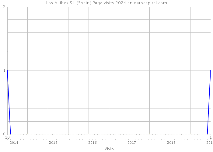 Los Aljibes S.L (Spain) Page visits 2024 