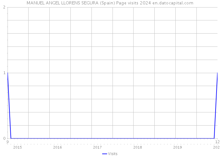 MANUEL ANGEL LLORENS SEGURA (Spain) Page visits 2024 