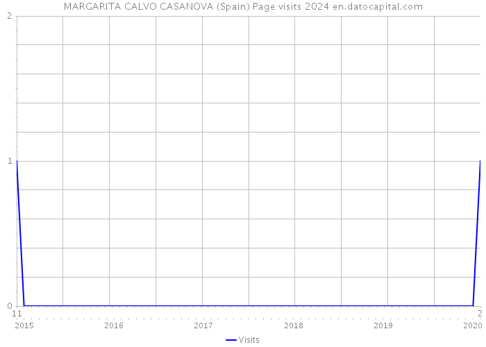 MARGARITA CALVO CASANOVA (Spain) Page visits 2024 