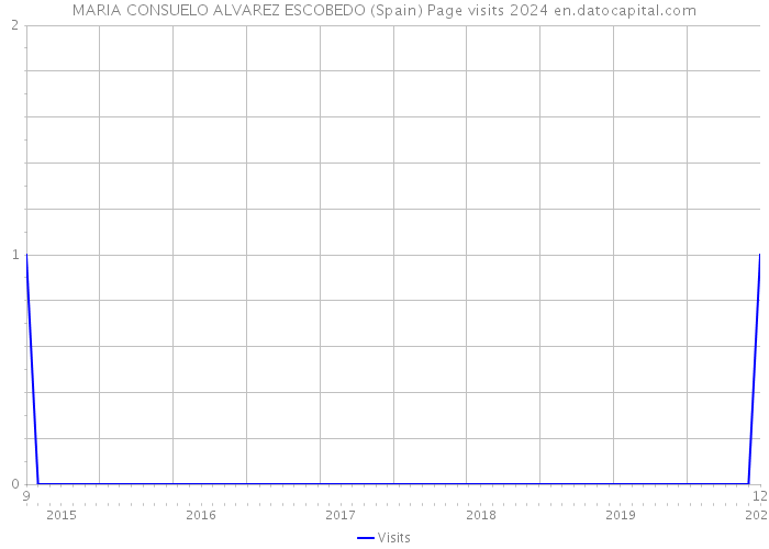 MARIA CONSUELO ALVAREZ ESCOBEDO (Spain) Page visits 2024 