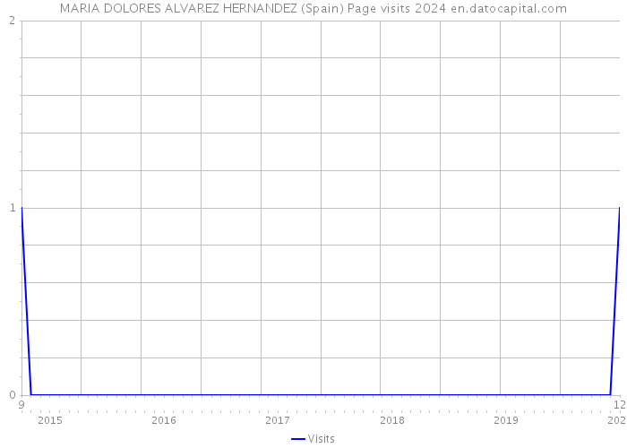 MARIA DOLORES ALVAREZ HERNANDEZ (Spain) Page visits 2024 