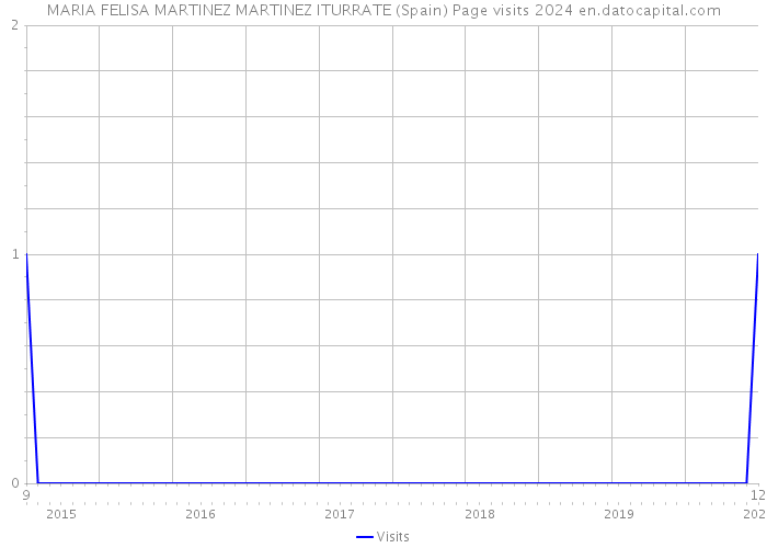 MARIA FELISA MARTINEZ MARTINEZ ITURRATE (Spain) Page visits 2024 