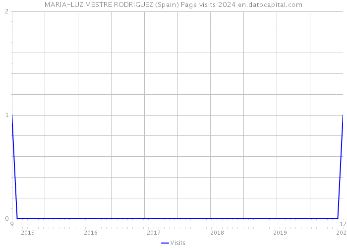 MARIA-LUZ MESTRE RODRIGUEZ (Spain) Page visits 2024 