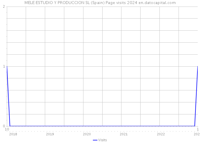 MELE ESTUDIO Y PRODUCCION SL (Spain) Page visits 2024 