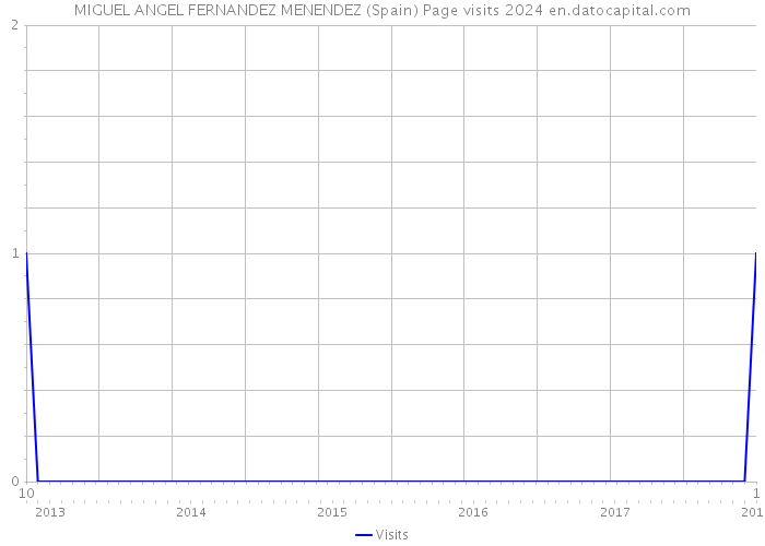 MIGUEL ANGEL FERNANDEZ MENENDEZ (Spain) Page visits 2024 
