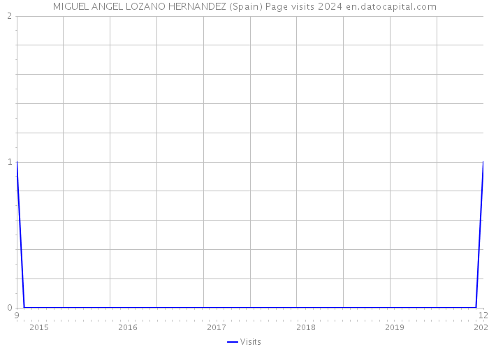 MIGUEL ANGEL LOZANO HERNANDEZ (Spain) Page visits 2024 