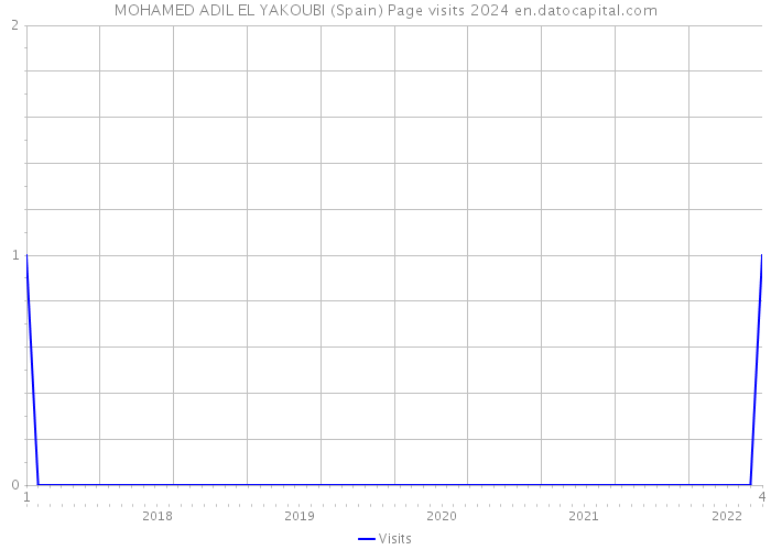 MOHAMED ADIL EL YAKOUBI (Spain) Page visits 2024 