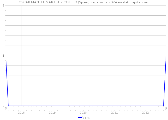 OSCAR MANUEL MARTINEZ COTELO (Spain) Page visits 2024 