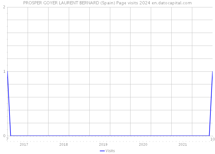 PROSPER GOYER LAURENT BERNARD (Spain) Page visits 2024 