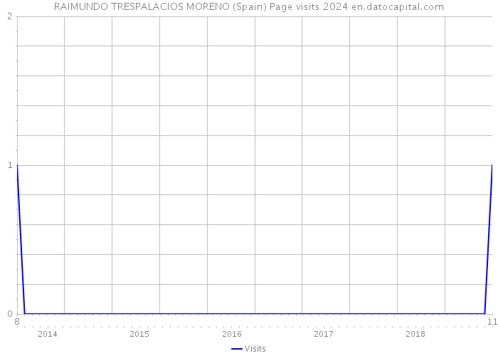 RAIMUNDO TRESPALACIOS MORENO (Spain) Page visits 2024 