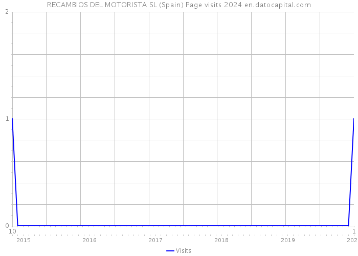 RECAMBIOS DEL MOTORISTA SL (Spain) Page visits 2024 