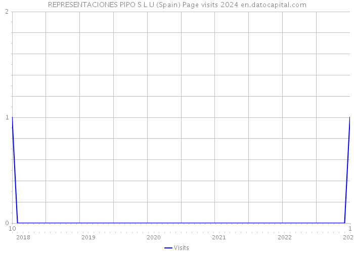 REPRESENTACIONES PIPO S L U (Spain) Page visits 2024 