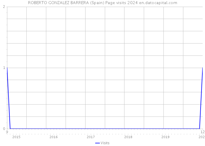 ROBERTO GONZALEZ BARRERA (Spain) Page visits 2024 