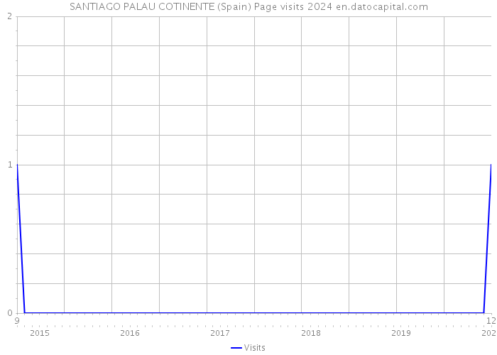 SANTIAGO PALAU COTINENTE (Spain) Page visits 2024 