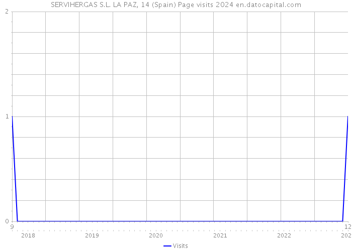 SERVIHERGAS S.L. LA PAZ, 14 (Spain) Page visits 2024 