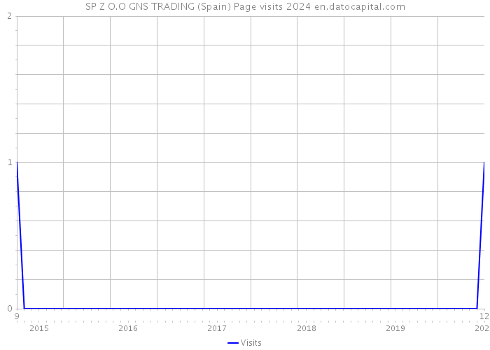 SP Z O.O GNS TRADING (Spain) Page visits 2024 