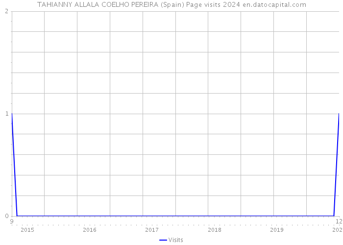 TAHIANNY ALLALA COELHO PEREIRA (Spain) Page visits 2024 