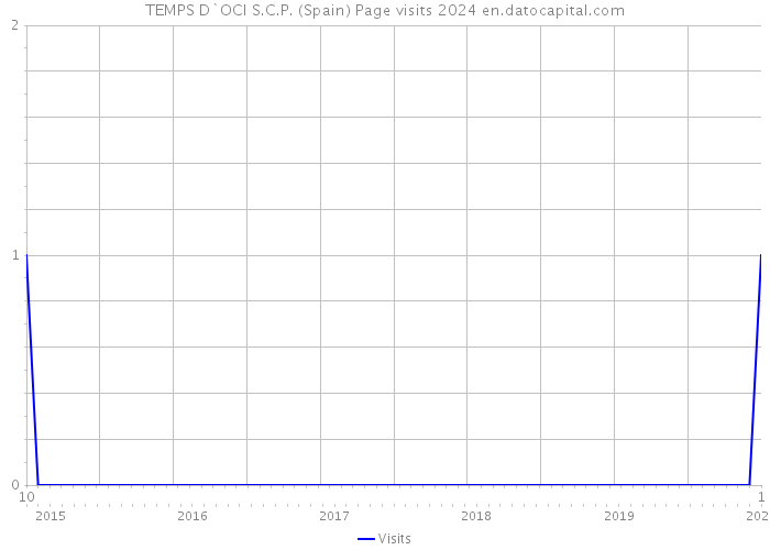 TEMPS D`OCI S.C.P. (Spain) Page visits 2024 