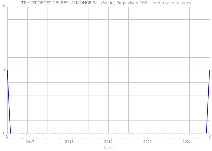 TRANSPORTES DEL FESNO MONGE S.L. (Spain) Page visits 2024 