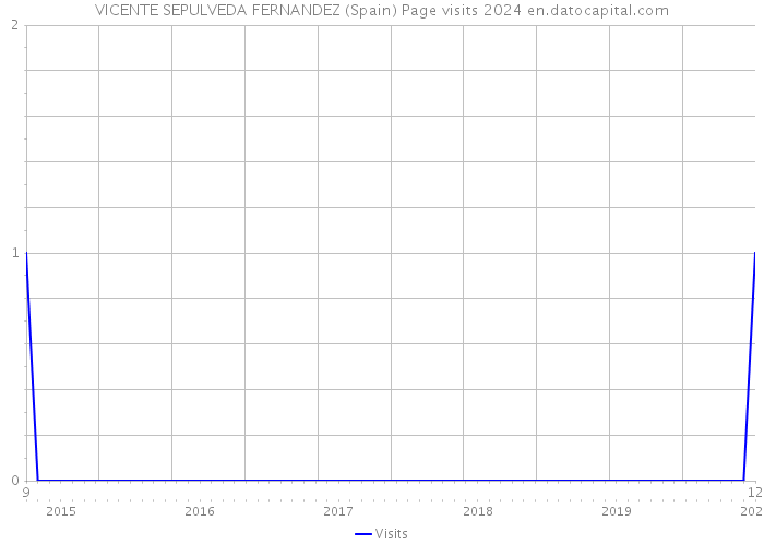 VICENTE SEPULVEDA FERNANDEZ (Spain) Page visits 2024 