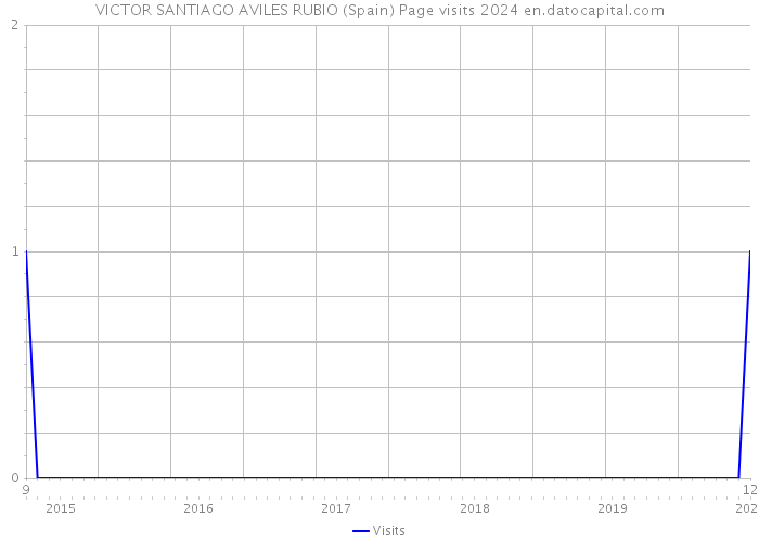 VICTOR SANTIAGO AVILES RUBIO (Spain) Page visits 2024 